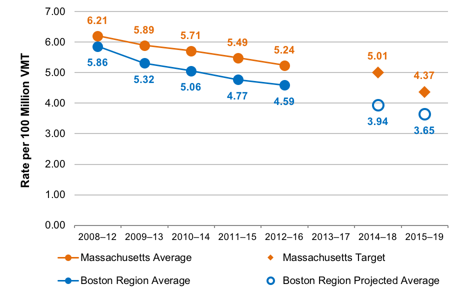 This chart shows trends in the serious injury rate per 100 million vehicle-miles traveled for the Commonwealth of Massachusetts and the Boston region. Trends are expressed in five-year rolling averages. The chart also shows the Commonwealth’s calendar year 2018 and 2019 targets and projected values for the Boston region.